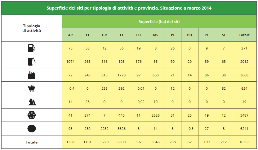 Superficie dei siti interessati da procedimento di bonifica in Toscana, per tipologia di attività e provincia – marzo 2014