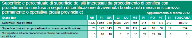 Superficie e percentuale di superficie dei siti interessati da procedimento di bonifica con procedimento concluso – anno 2012
