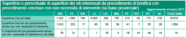 Superficie e percentuale di superficie dei siti interessati da procedimento di bonifica con procedimento concluso con non necessità di intervento – anno 2012