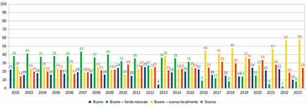 Trend qualità acque sotterranee – 2002-2023