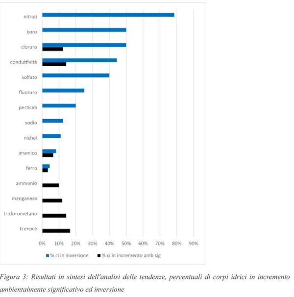principali inquinanti falde toscane e loro andamento