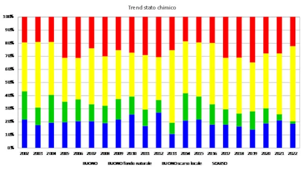 corpi idrici_ sott_ trend stato chimico