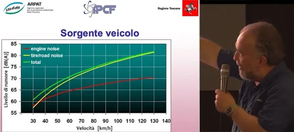 grafico rumore associato a velocità