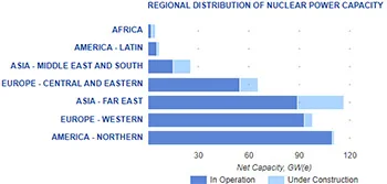 impianti nucleari in funzione