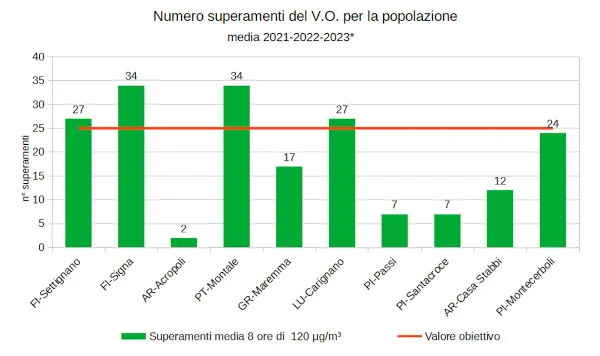 numero superamenti valori medi orari