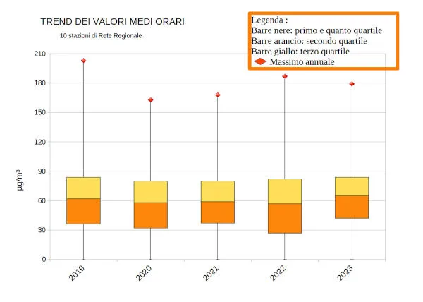 trend valori medi orari