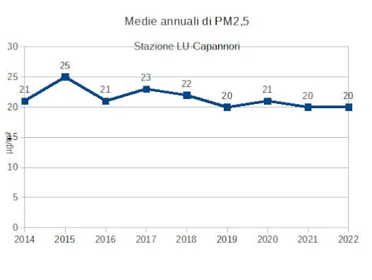 Trend centralina lucca capannori - pm2,5