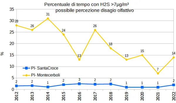 trend Acido solfidrico