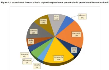 rapporto bonifiche SNPA - siti oggetto di proced bonifica a livello nazionale