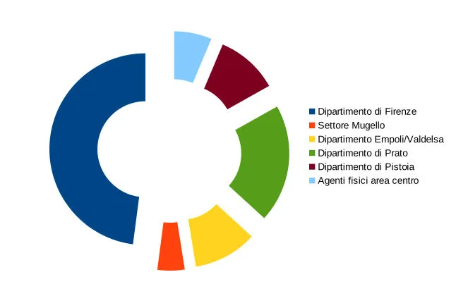 segnalazioni suddivise per strutture Area vasta centro