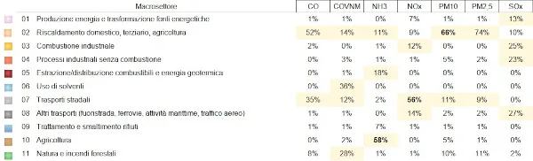 tabella incidenza macrosettore