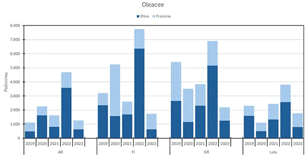 oleacee dati di pollinazione