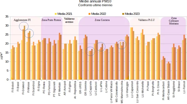 Medie annuali PM10 confronto triennio