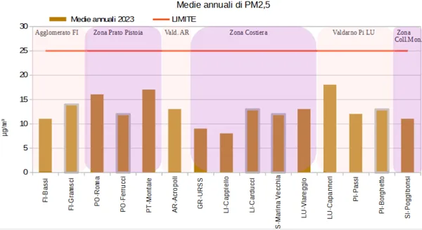 Medie annuali PM2.5