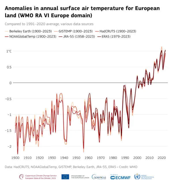 grafico temperature in Europa - 2023