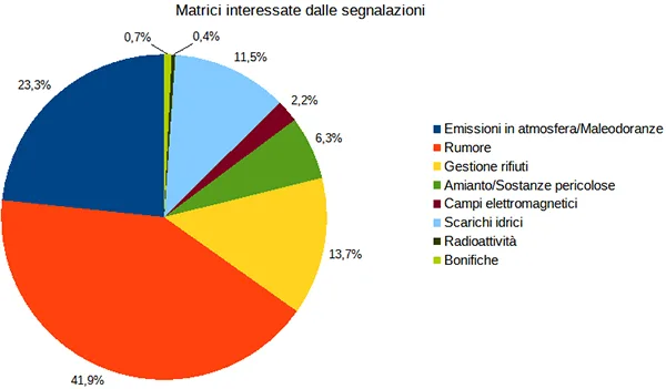 matrici interessate dalle segnalazioni in area vasta centro
