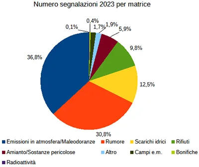 Segnalazioni per matrice