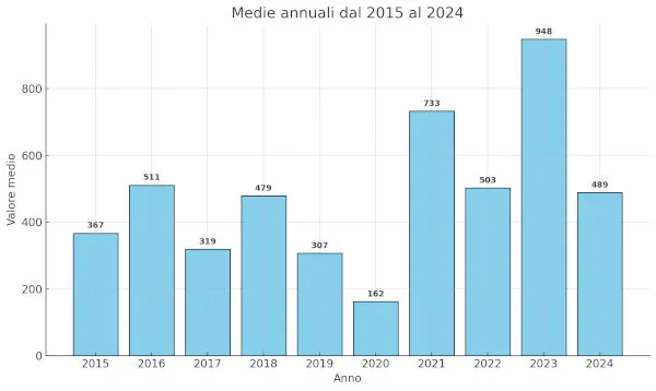 rifiuti spiaggiati media dal 2015