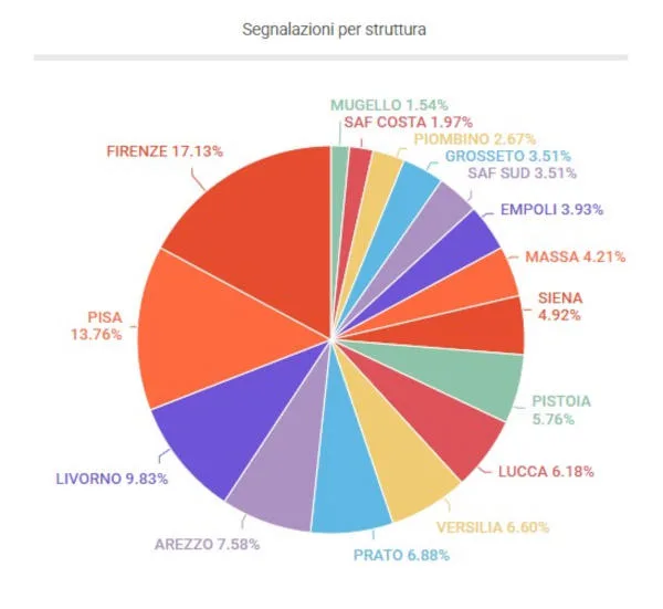numero segnalazioni per struttura
