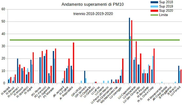 andamento superamenti Pm10