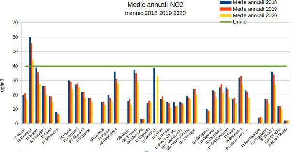 medie annuali NO2 triennio