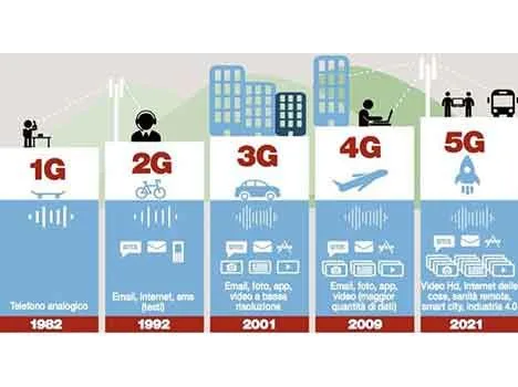 Le possibili applicazioni del 5G