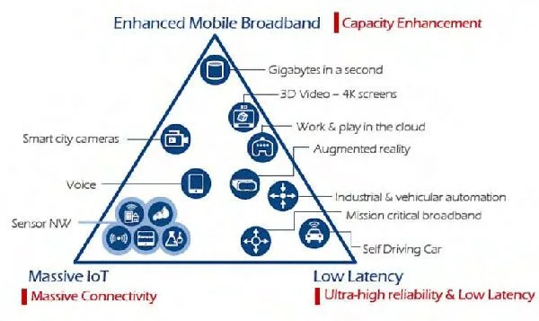 il triangolo delle applicazioini 5G