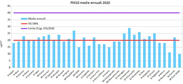 pm10-medie-annuali.JPG