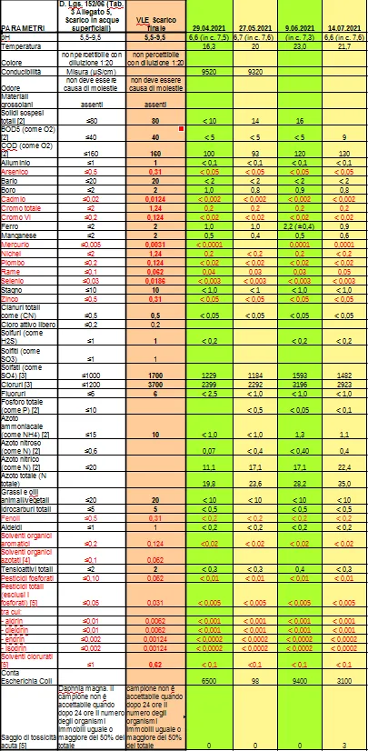 tabella scarico aprile-luglio 2021