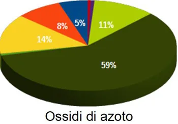 contributi-ossidiazoto.JPG