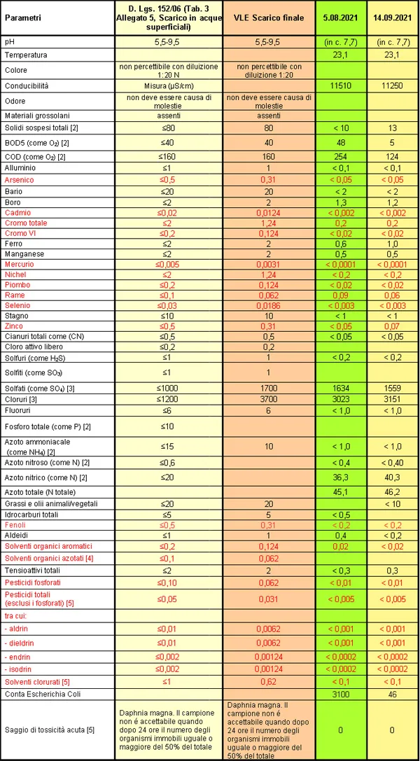 tabella controllo scarico ago-sett