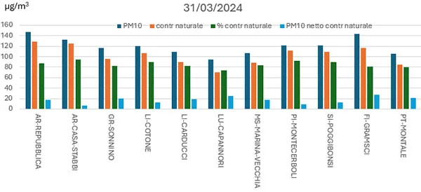 polveri 31 marzo 2024