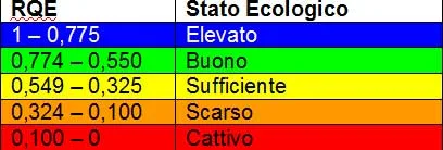 Indice Prei - RQE da 0 a 0,100 stato ecologico = cattivo; RQE da 0,100 a 0,324 stato ecologico = scarso; RQE da 0,325 a 0,549 stato ecologico = sufficiente; RQE da 0,550 a 0,774 stato ecologico=buono; RQE da 0,775 a 1 stato ecologico=elevato.