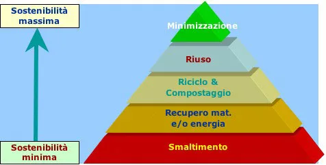 la piramide dei rifiuti