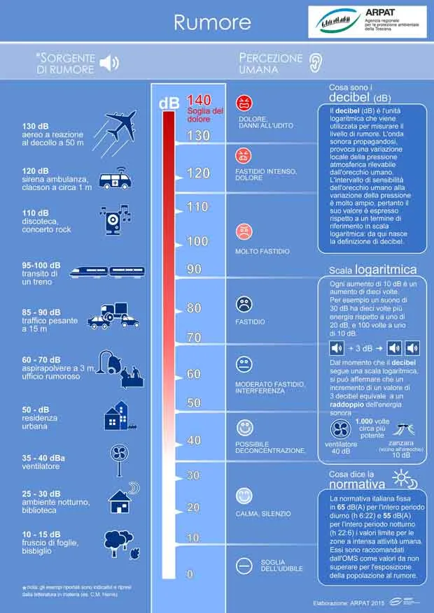 scala dei decibel e soglie di percezione umana