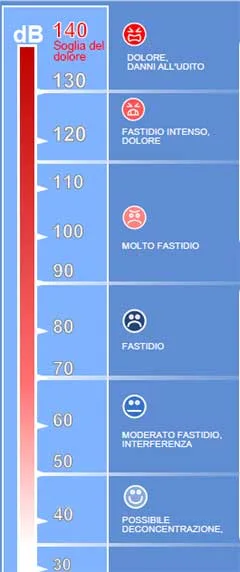decibel dei vari suoni/rumori